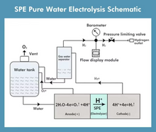 Load image into Gallery viewer, Browns Gas PEM Advanced Hydrogen and Oxygen Generator with Hydrogen Water Feature
